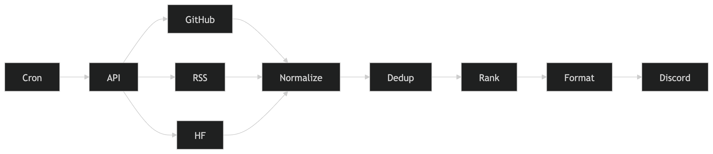 AI Automation Architecture