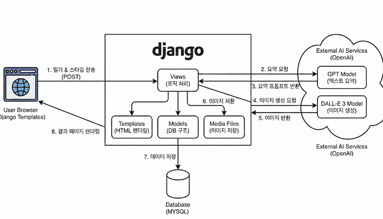 DiaryToon Architecture