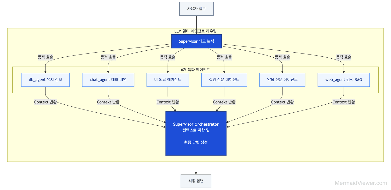 Multi Agent Architecture